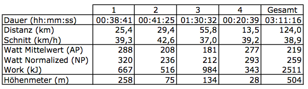 Leistungsdaten Neusiedlersee RM 2010