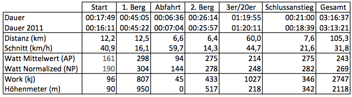 120528 kärntner leistungsdaten