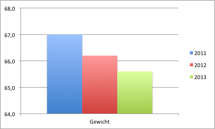 130815 gewicht