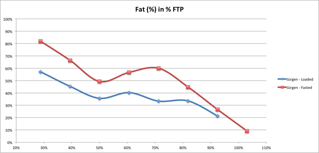 fat-in-pftp