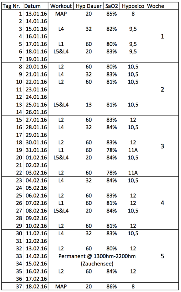 20160219_Hypoxie_Log